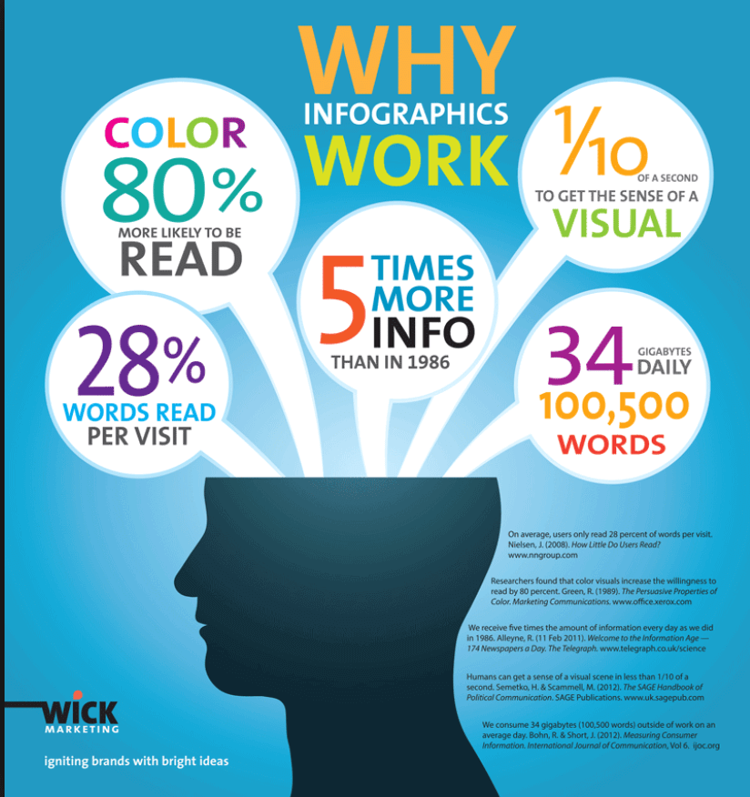 A look at why infographics work by Wick Marketing.